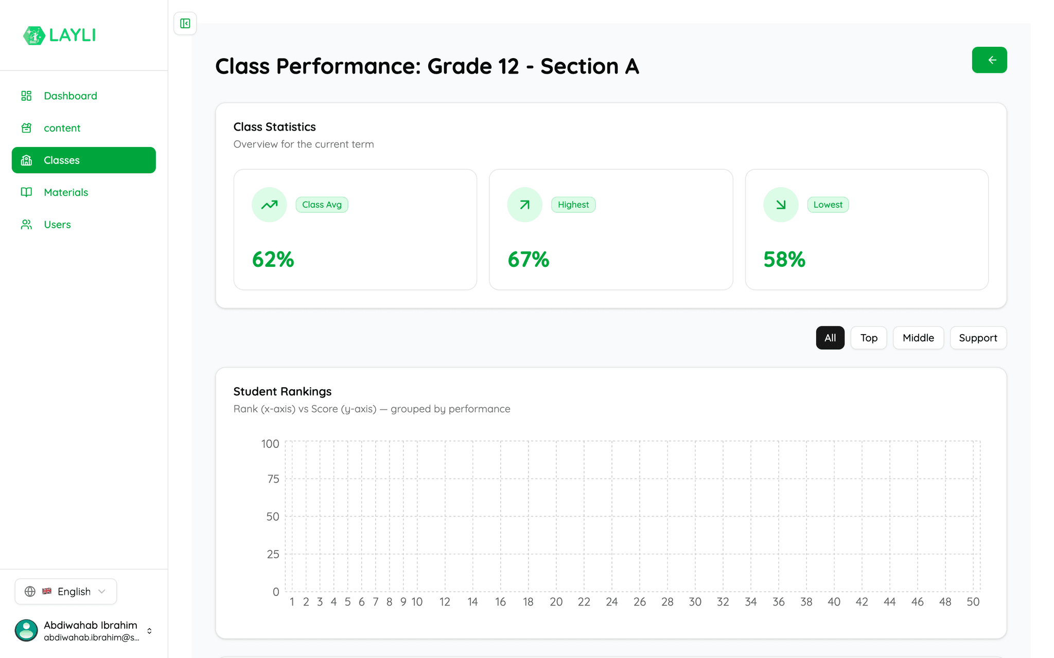 Class performance report with pupil rankings and a score distribution