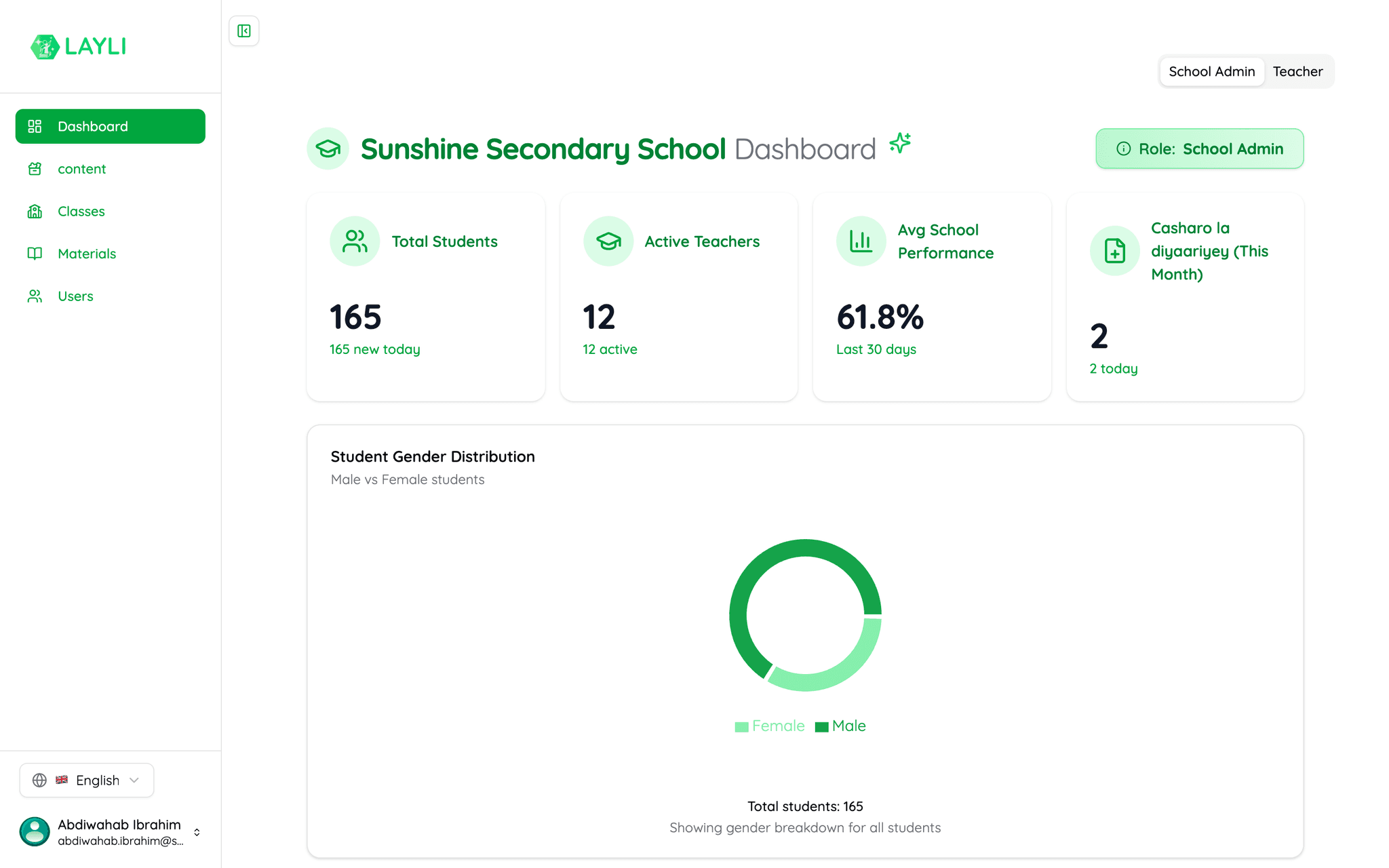 The Layli school dashboard: total students, active teachers, average performance and curriculum coverage by class